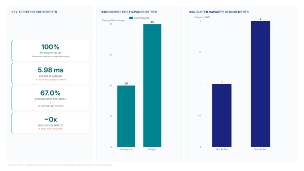 Diskless Kafka Hits Sub-10ms Latency: Read the Throughput Cap First