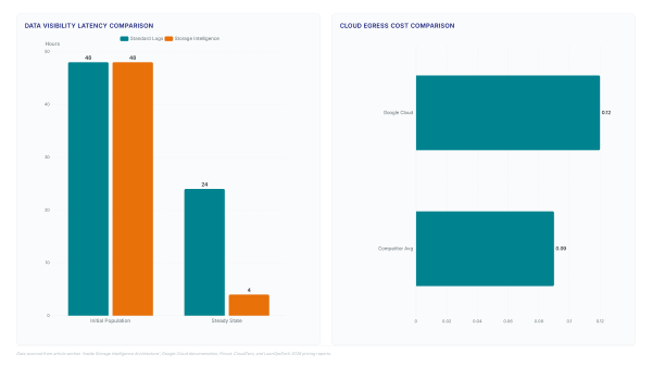 Storage Insights Datasets: Read the Access Log Before You Move Bytes